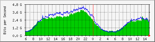 91.192.136.111_10 Traffic Graph