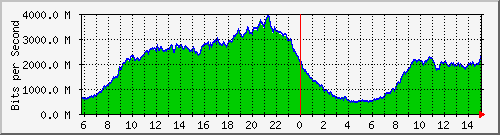 91.192.136.111_11 Traffic Graph