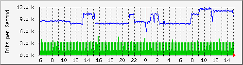 91.192.136.111_119 Traffic Graph