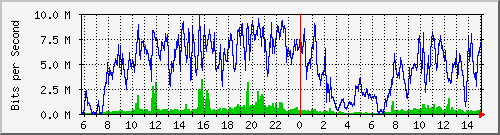 91.192.136.111_124 Traffic Graph
