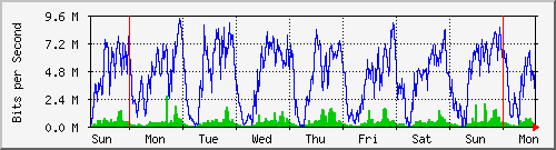 week