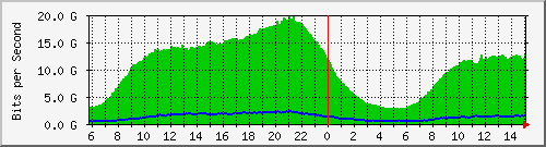 91.192.136.111_125 Traffic Graph