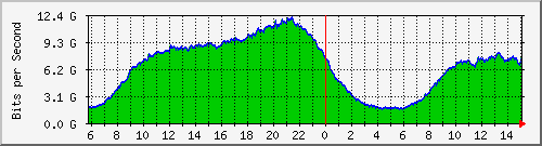 91.192.136.111_128 Traffic Graph