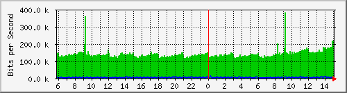 91.192.136.111_131 Traffic Graph
