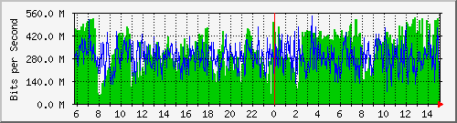 91.192.136.111_133 Traffic Graph