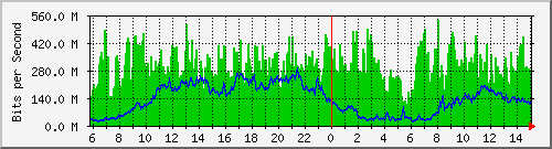 91.192.136.111_134 Traffic Graph