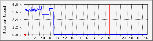 91.192.136.111_147 Traffic Graph