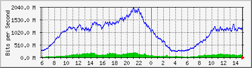 91.192.136.111_169 Traffic Graph