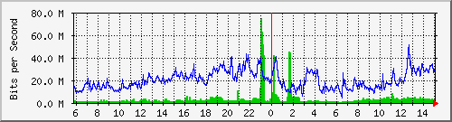91.192.136.111_171 Traffic Graph