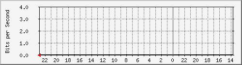 91.192.136.111_172 Traffic Graph