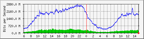 91.192.136.111_2 Traffic Graph