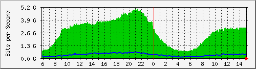91.192.136.111_3 Traffic Graph