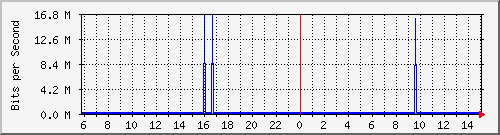 91.192.136.111_61 Traffic Graph