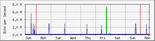week