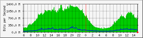 91.192.136.111_63 Traffic Graph