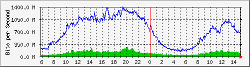 91.192.136.111_64 Traffic Graph