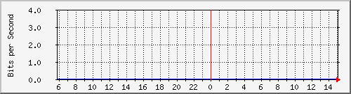 91.192.136.111_65 Traffic Graph