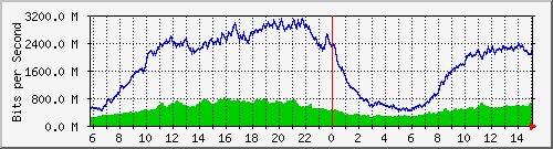 91.192.136.111_67 Traffic Graph