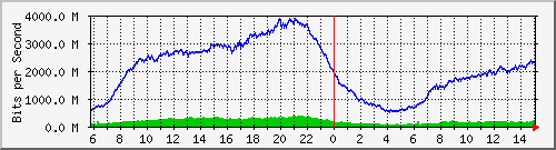91.192.136.111_68 Traffic Graph
