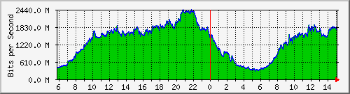 91.192.136.111_69 Traffic Graph