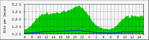 91.192.136.111_8 Traffic Graph