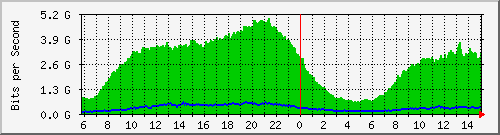 91.192.136.111_9 Traffic Graph