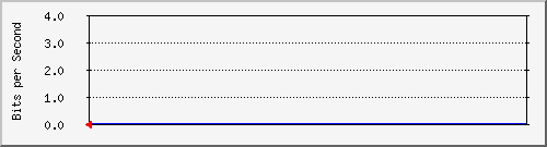 port13 Traffic Graph