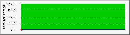 port17 Traffic Graph