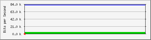 port19 Traffic Graph