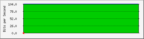 port20 Traffic Graph