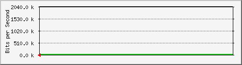 port23 Traffic Graph