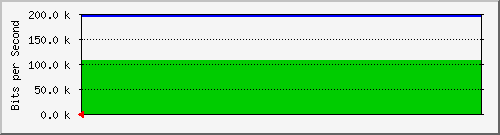 port24 Traffic Graph