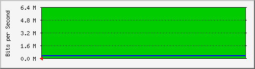 port25 Traffic Graph