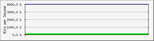 port26 Traffic Graph