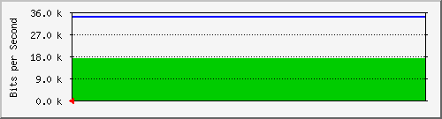 port6 Traffic Graph